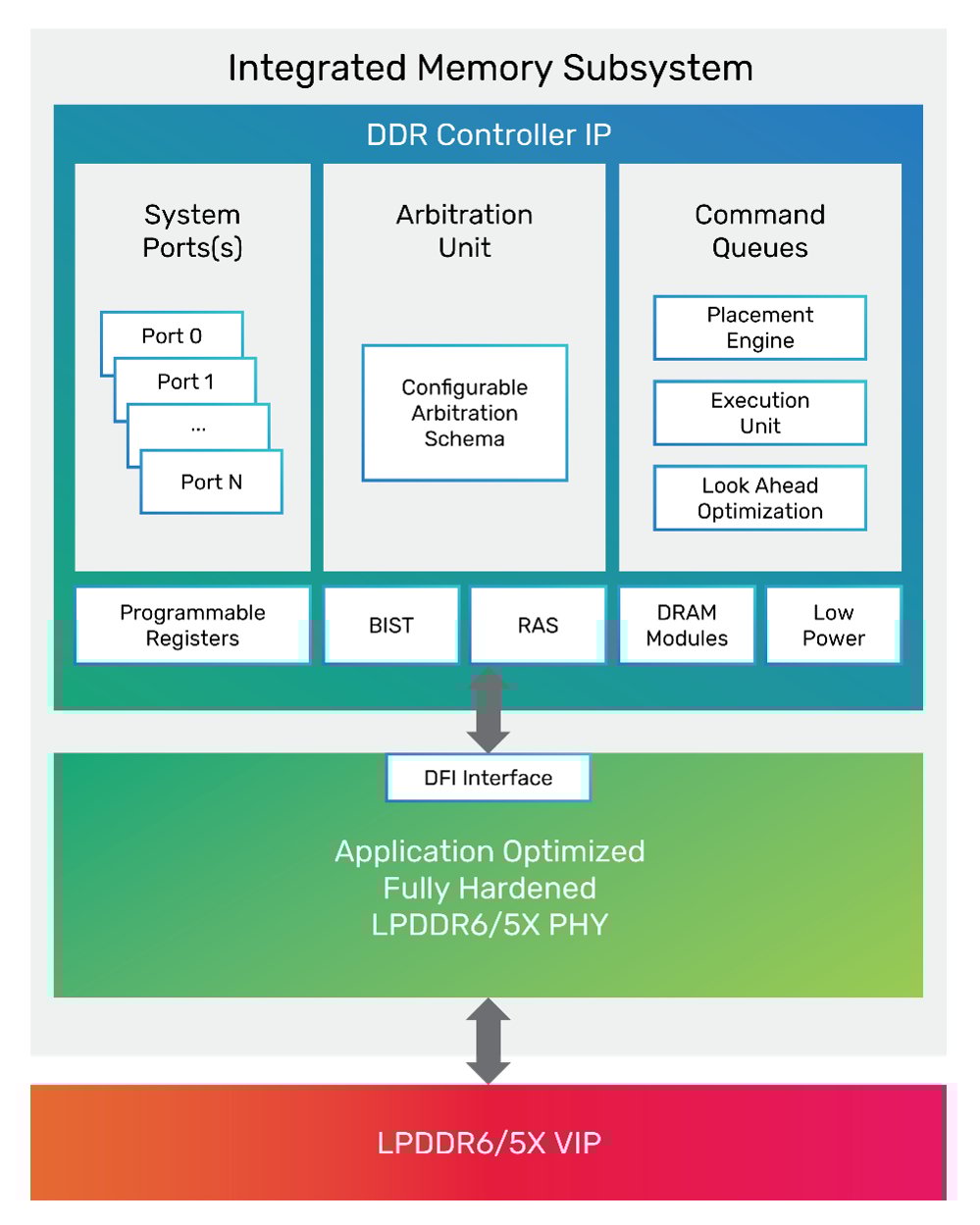 cadence lpddr6 ip system.jpg