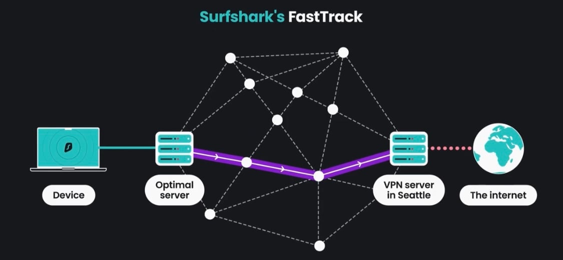 Surfshark fast track