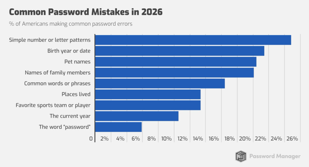 Password bar graph